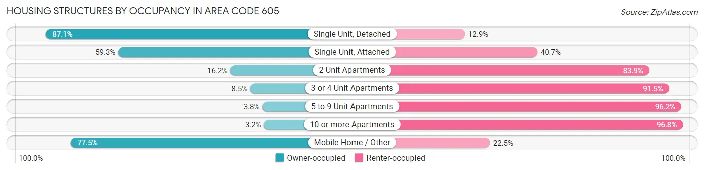 Housing Structures by Occupancy in Area Code 605