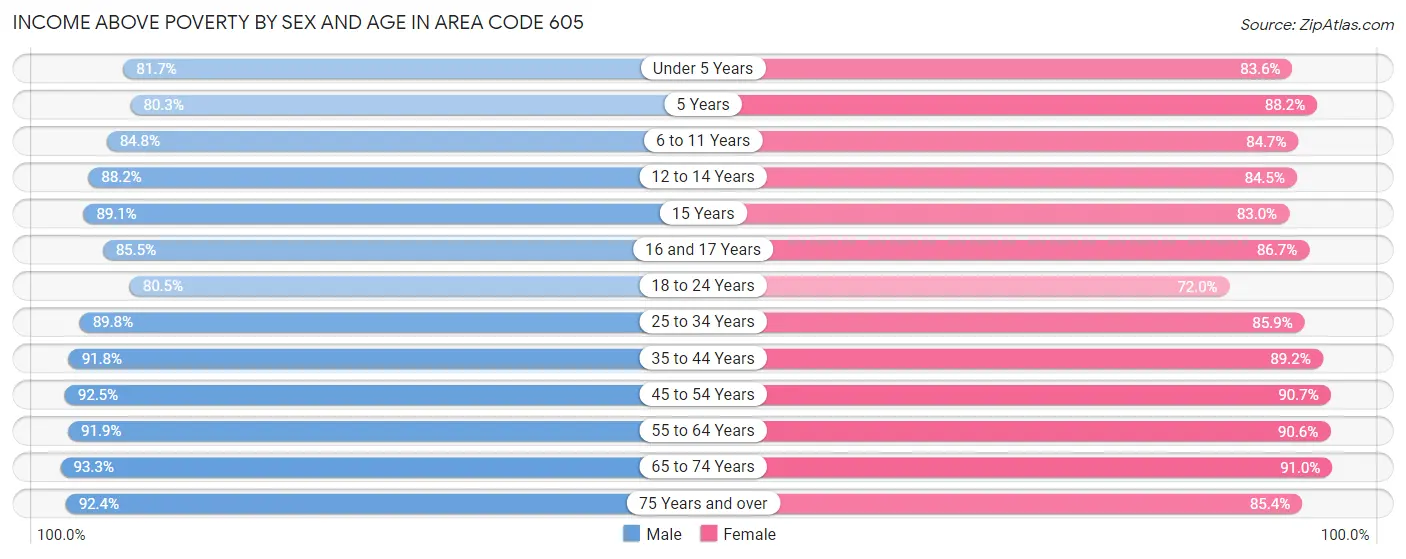 Income Above Poverty by Sex and Age in Area Code 605