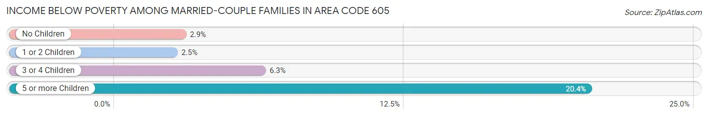 Income Below Poverty Among Married-Couple Families in Area Code 605