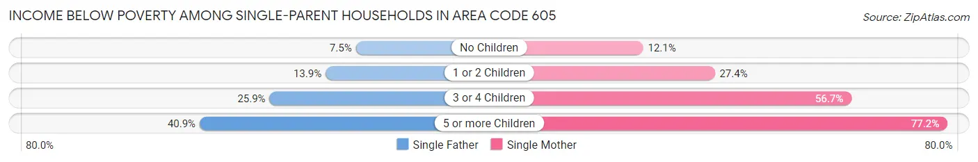 Income Below Poverty Among Single-Parent Households in Area Code 605