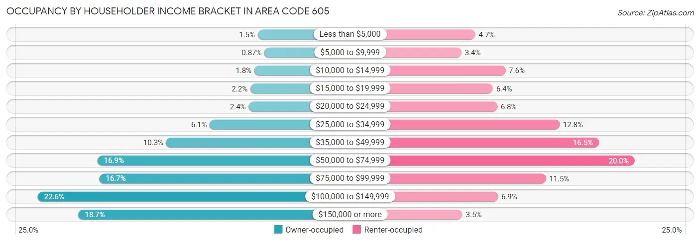 Occupancy by Householder Income Bracket in Area Code 605