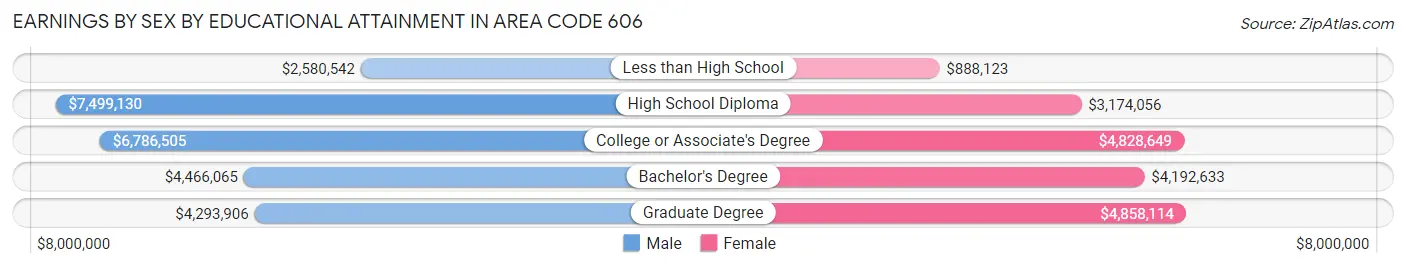 Earnings by Sex by Educational Attainment in Area Code 606