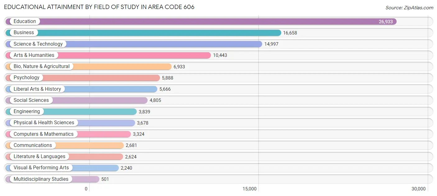 Educational Attainment by Field of Study in Area Code 606