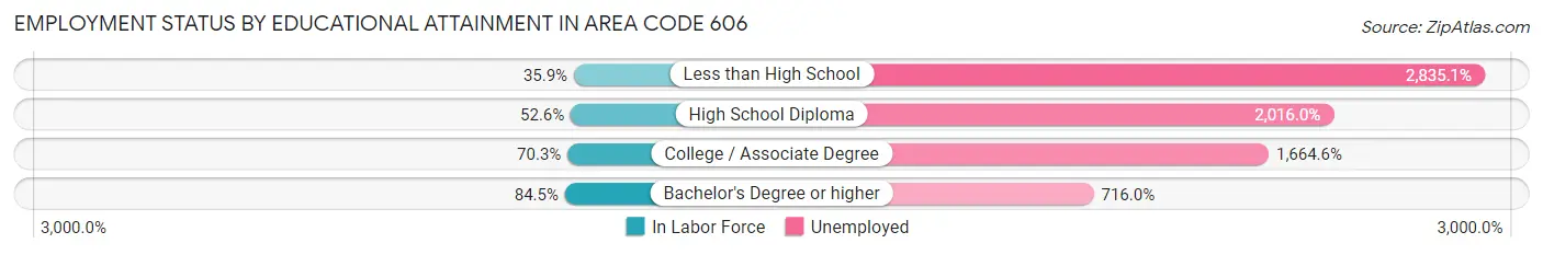 Employment Status by Educational Attainment in Area Code 606