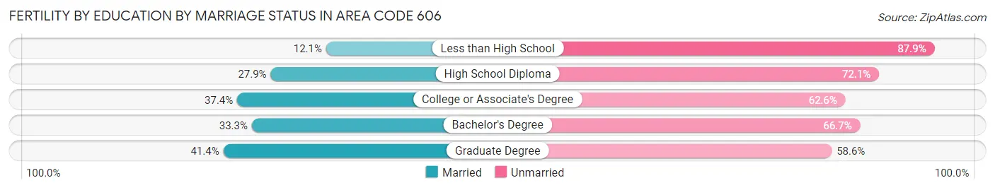 Female Fertility by Education by Marriage Status in Area Code 606