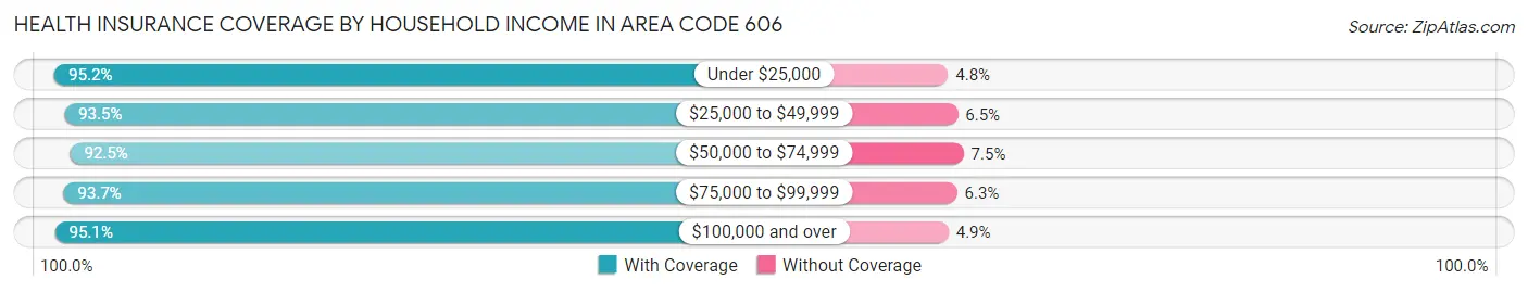 Health Insurance Coverage by Household Income in Area Code 606