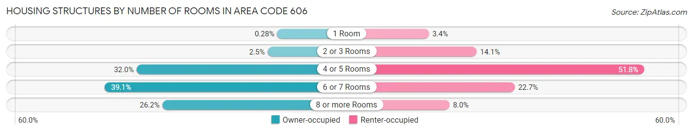 Housing Structures by Number of Rooms in Area Code 606