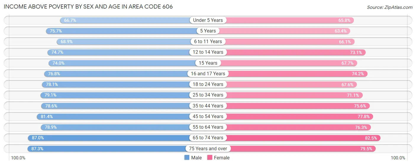 Income Above Poverty by Sex and Age in Area Code 606