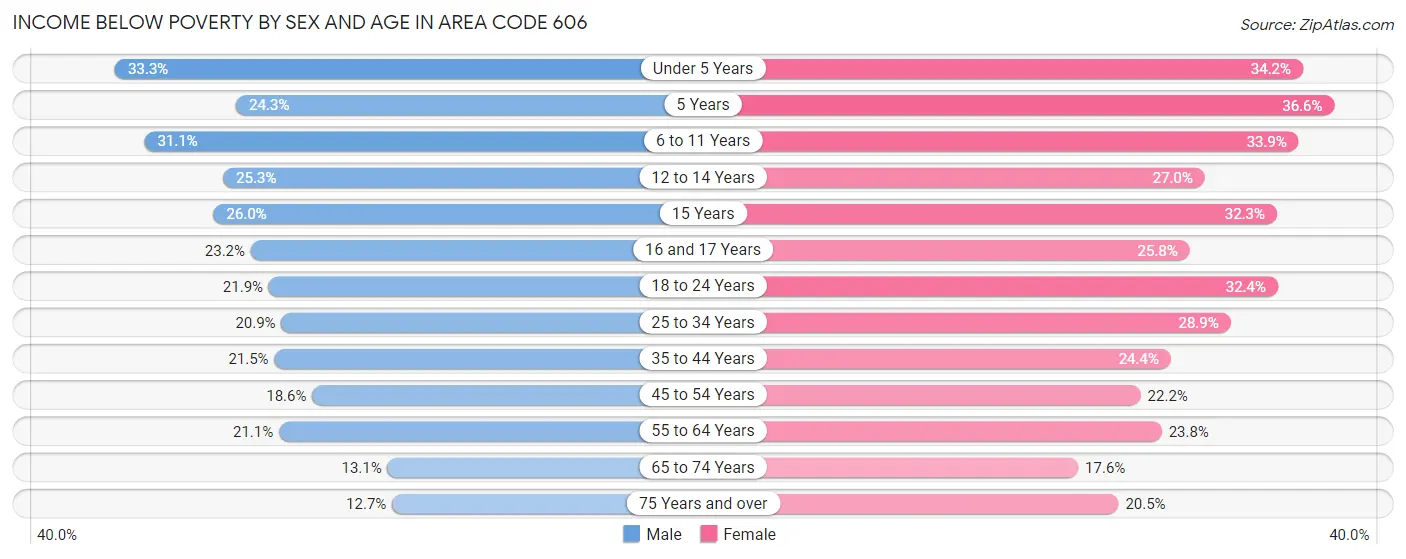 Income Below Poverty by Sex and Age in Area Code 606