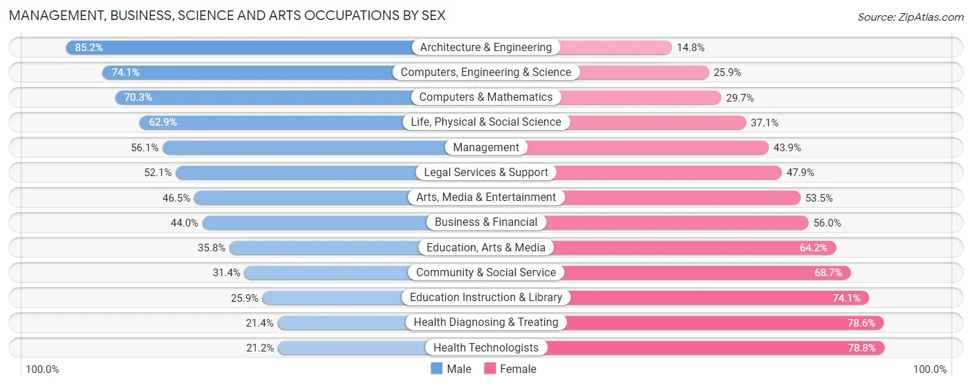 Management, Business, Science and Arts Occupations by Sex in Area Code 606