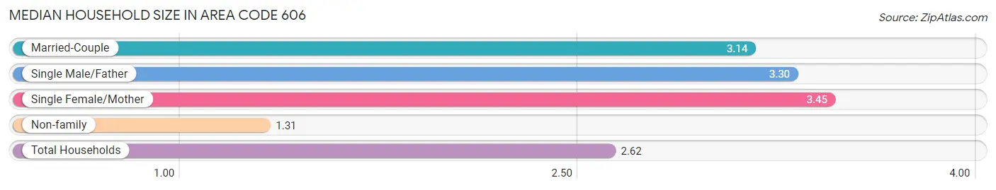 Median Household Size in Area Code 606