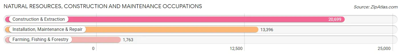 Natural Resources, Construction and Maintenance Occupations in Area Code 606