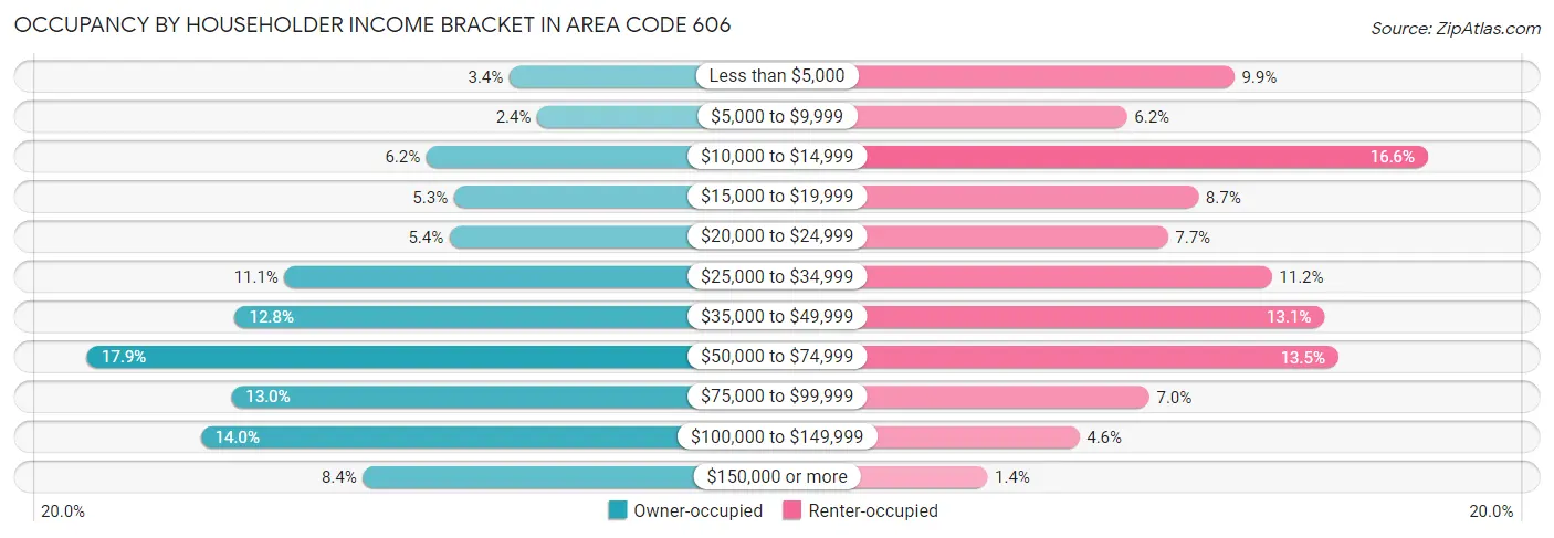 Occupancy by Householder Income Bracket in Area Code 606