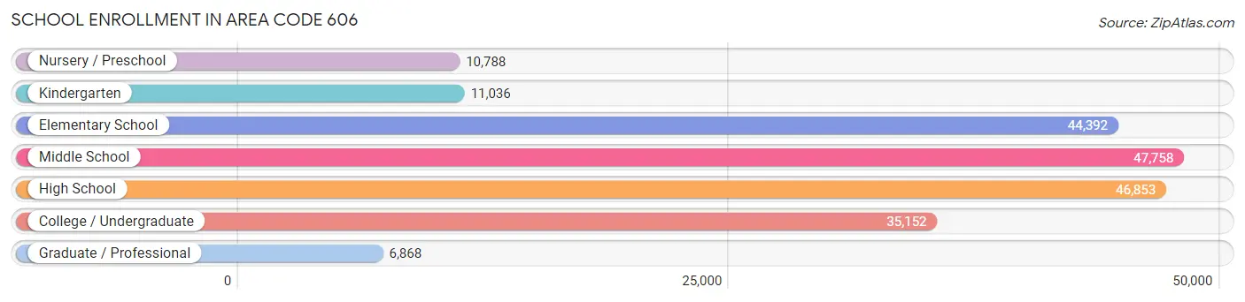 School Enrollment in Area Code 606
