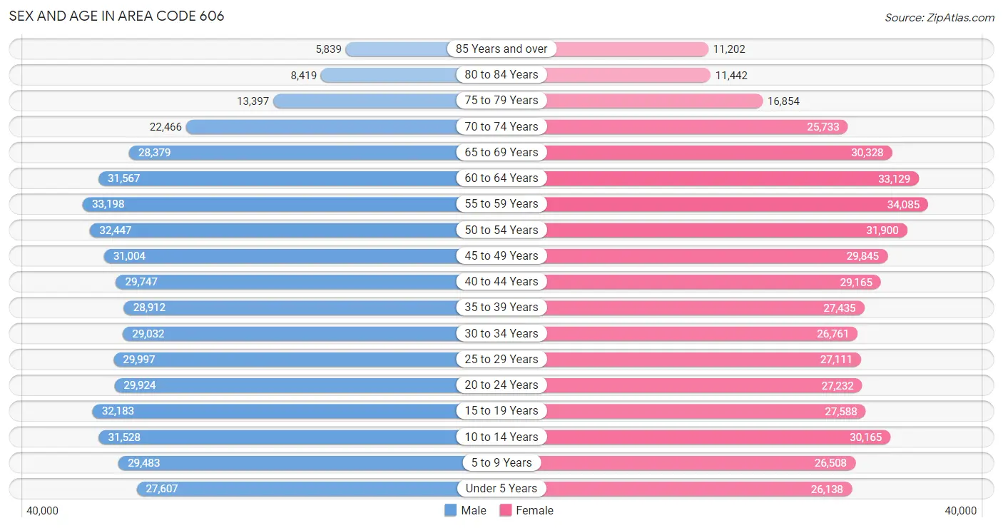 Sex and Age in Area Code 606