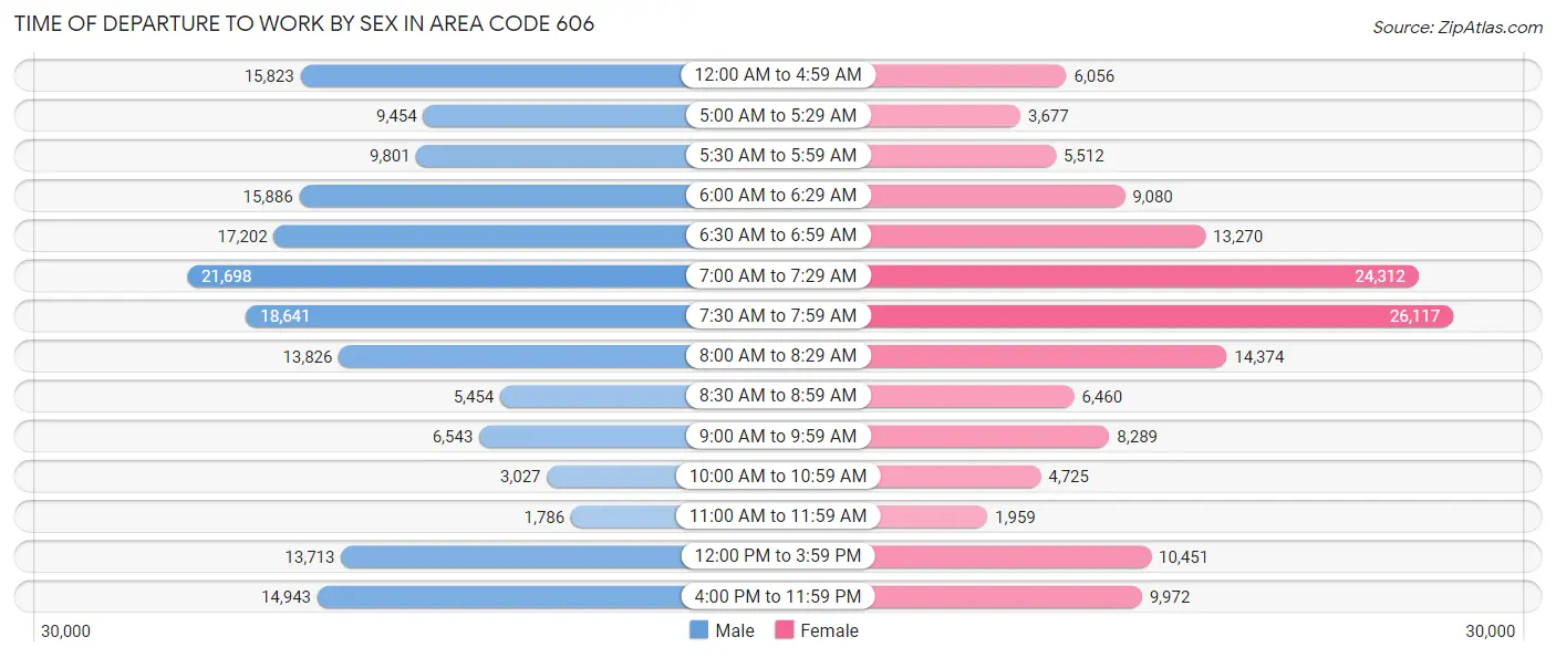 Time of Departure to Work by Sex in Area Code 606