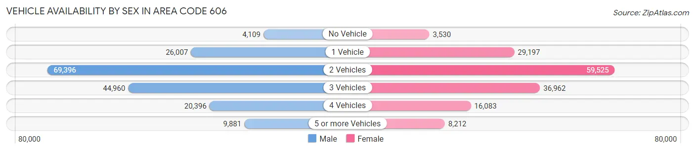 Vehicle Availability by Sex in Area Code 606