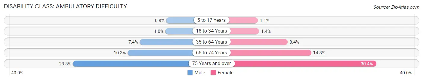 Disability in Area Code 607: <span>Ambulatory Difficulty</span>