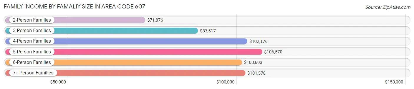 Family Income by Famaliy Size in Area Code 607