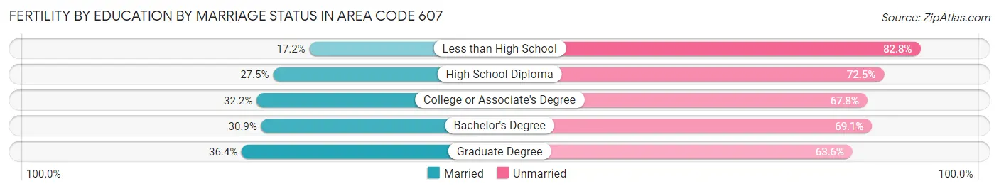 Female Fertility by Education by Marriage Status in Area Code 607