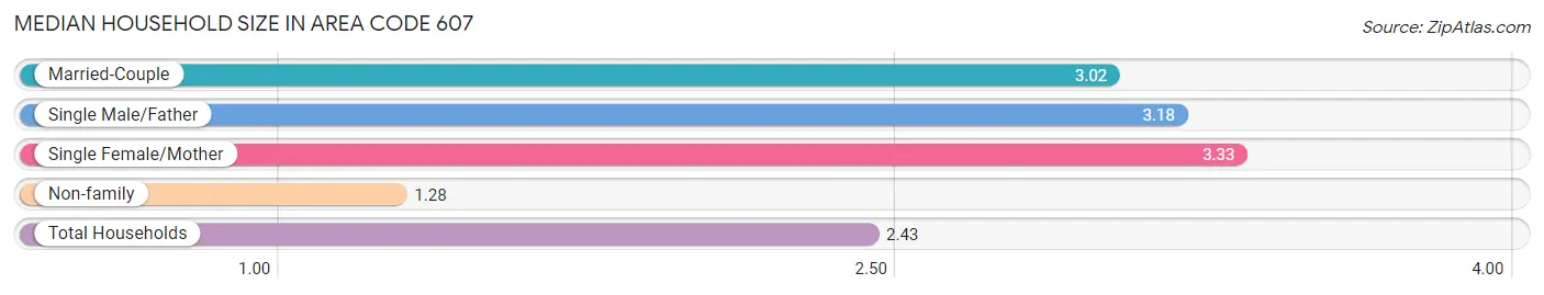 Median Household Size in Area Code 607