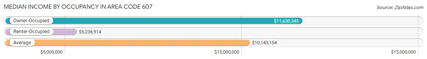 Median Income by Occupancy in Area Code 607