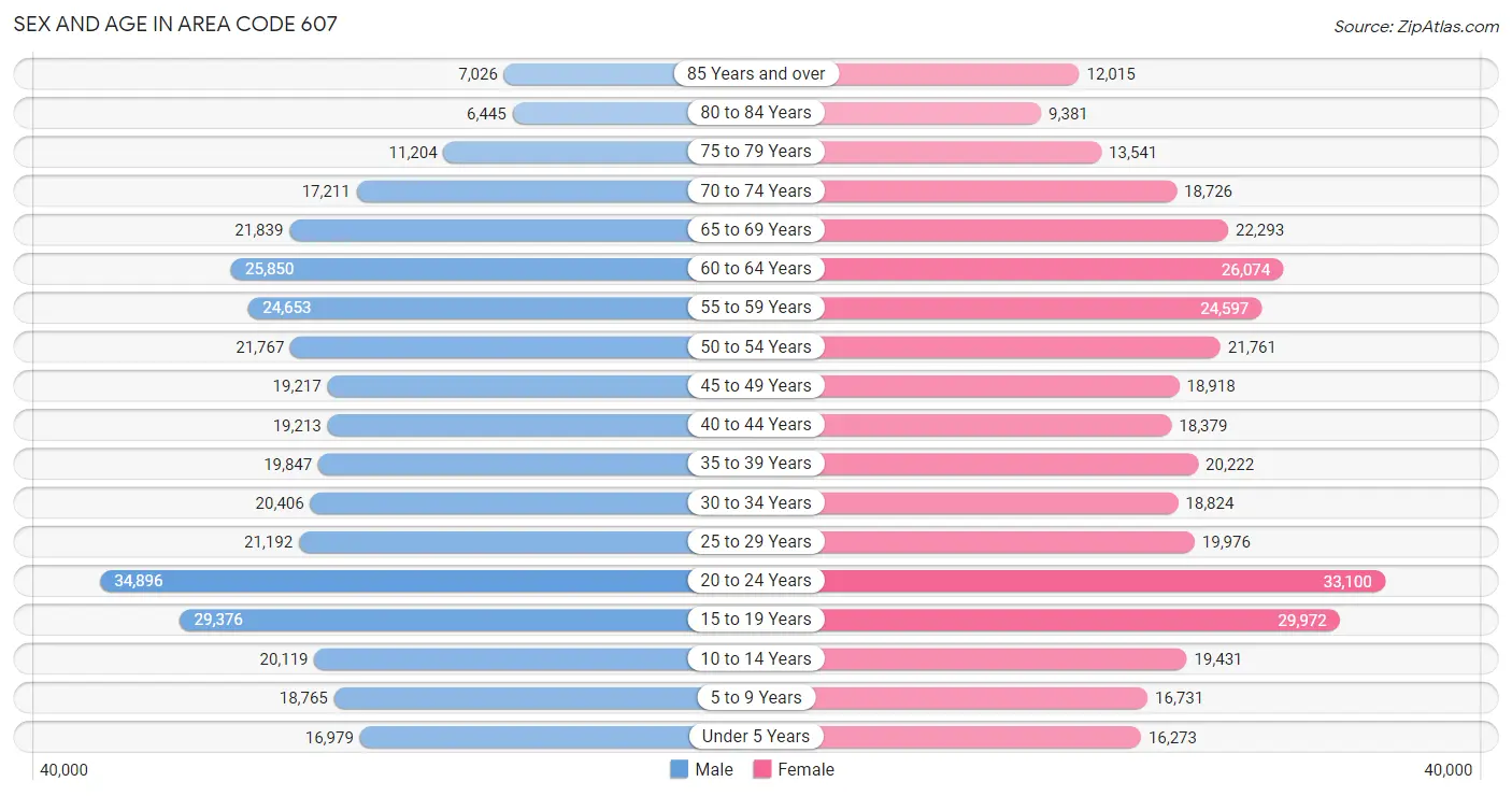 Sex and Age in Area Code 607