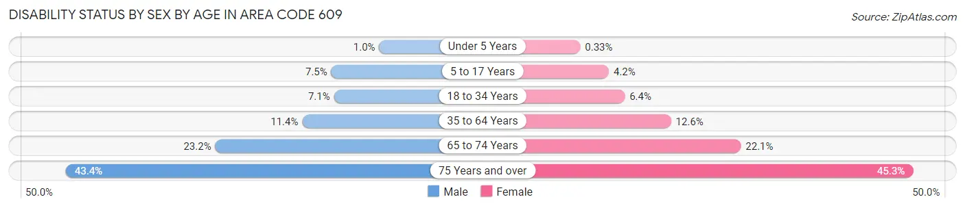 Disability Status by Sex by Age in Area Code 609