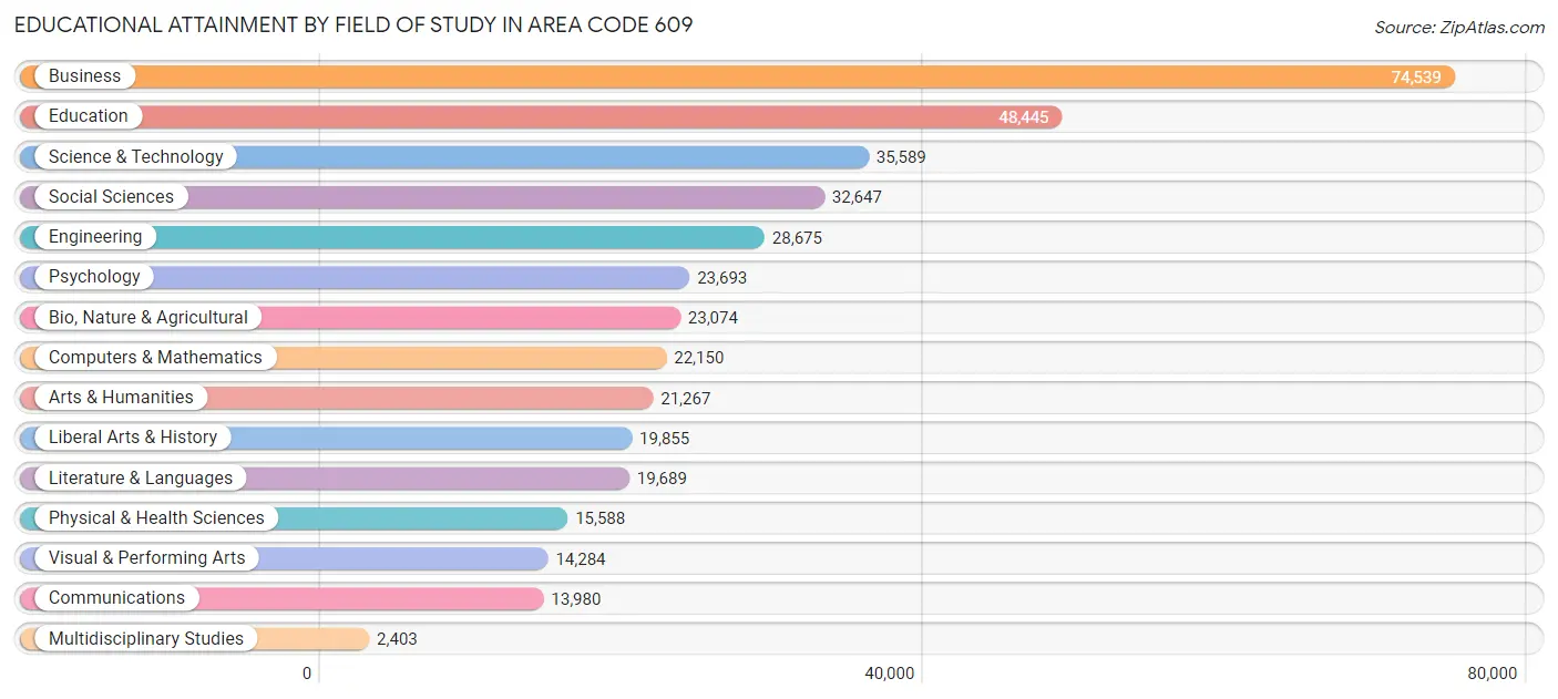 Educational Attainment by Field of Study in Area Code 609