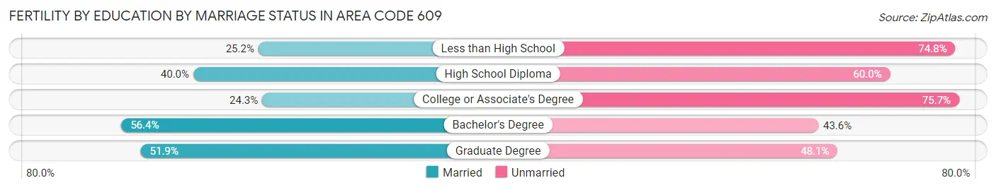 Female Fertility by Education by Marriage Status in Area Code 609