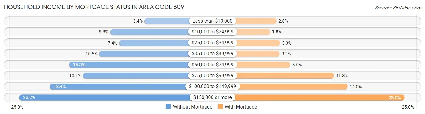 Household Income by Mortgage Status in Area Code 609