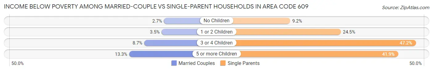 Income Below Poverty Among Married-Couple vs Single-Parent Households in Area Code 609