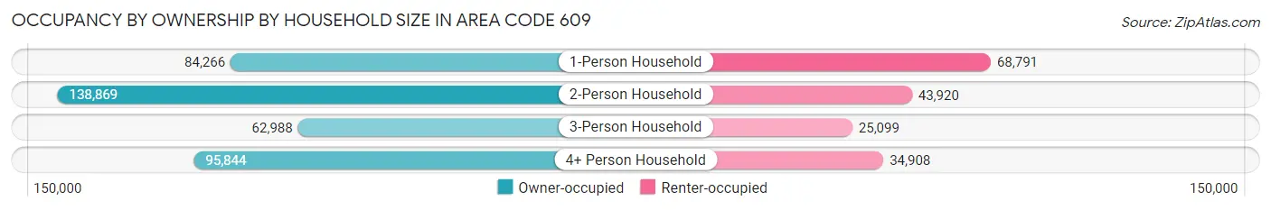 Occupancy by Ownership by Household Size in Area Code 609
