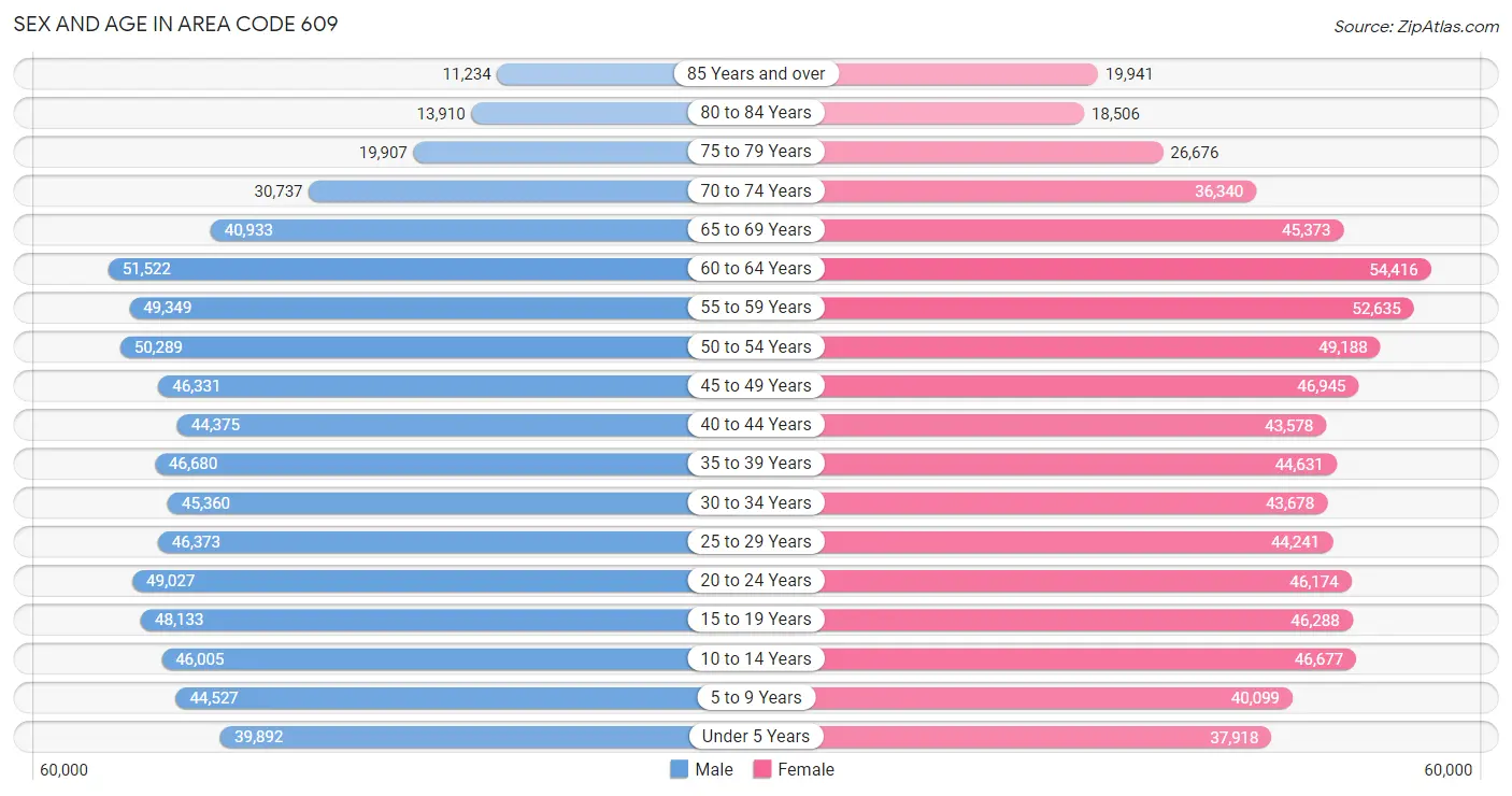 Sex and Age in Area Code 609