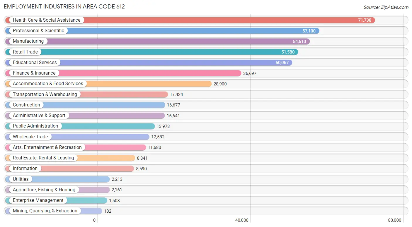 Employment Industries in Area Code 612