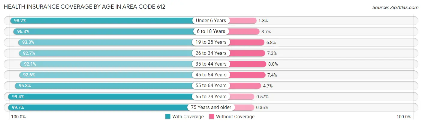 Health Insurance Coverage by Age in Area Code 612