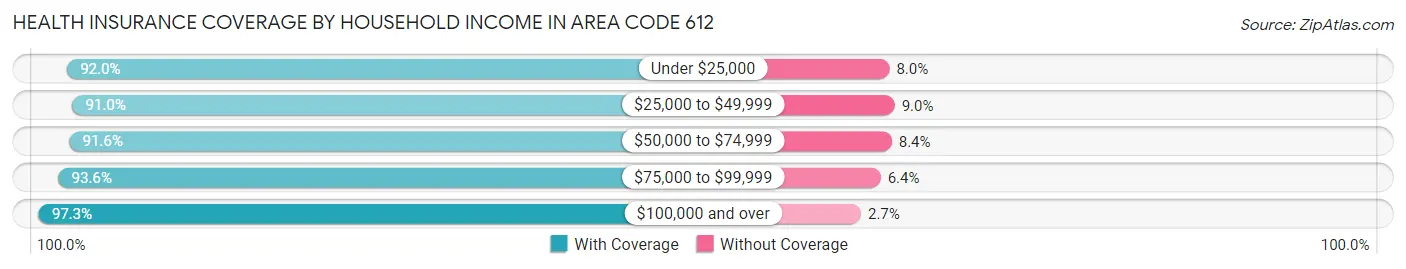 Health Insurance Coverage by Household Income in Area Code 612