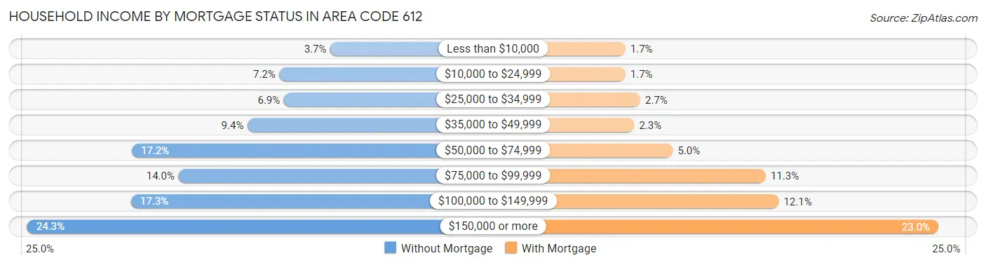 Household Income by Mortgage Status in Area Code 612