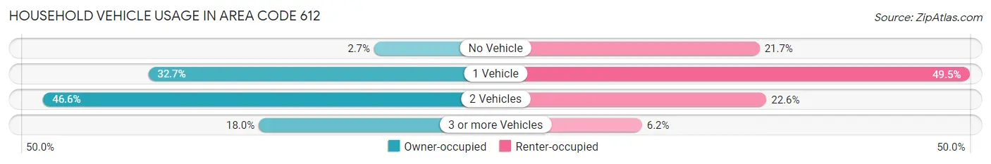 Household Vehicle Usage in Area Code 612