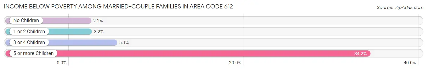 Income Below Poverty Among Married-Couple Families in Area Code 612