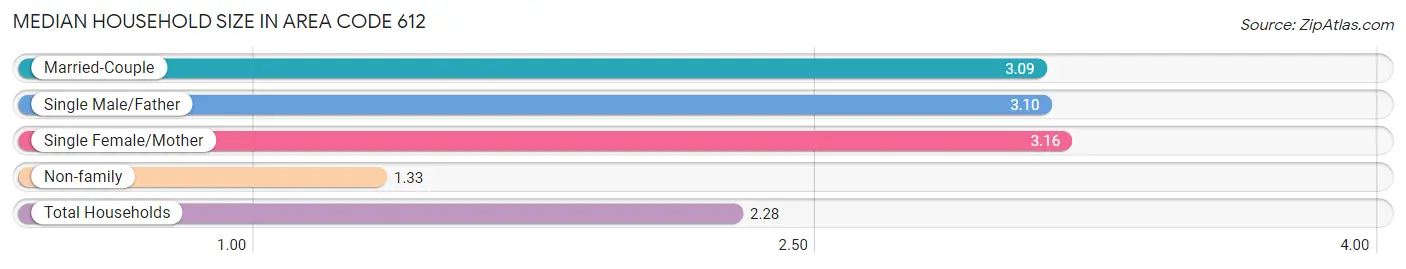 Median Household Size in Area Code 612