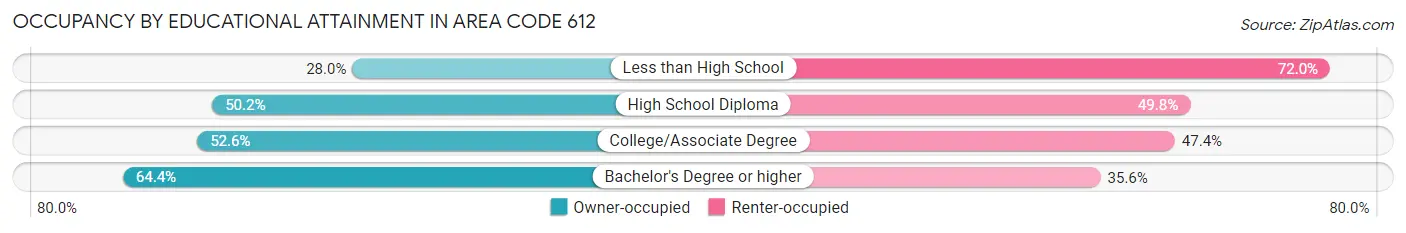 Occupancy by Educational Attainment in Area Code 612