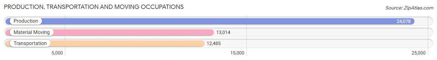 Production, Transportation and Moving Occupations in Area Code 612
