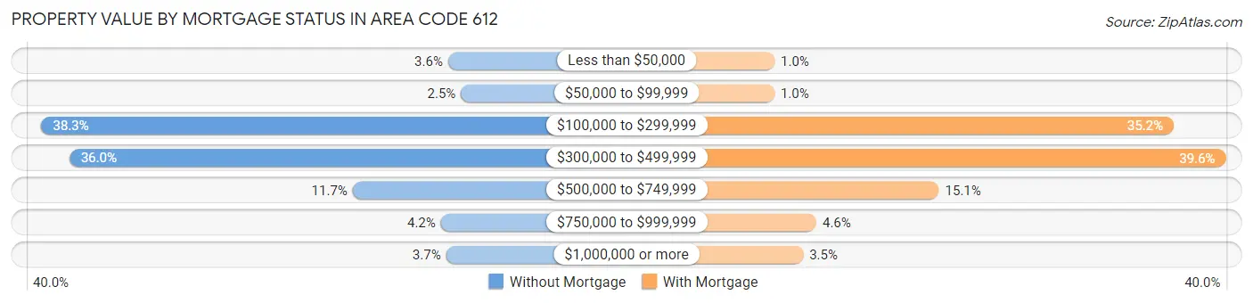 Property Value by Mortgage Status in Area Code 612