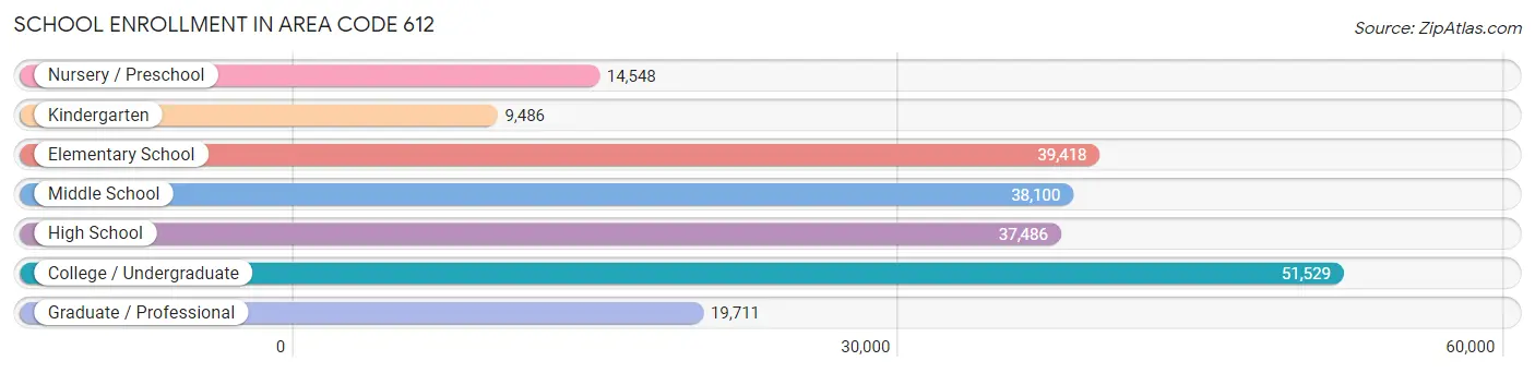 School Enrollment in Area Code 612