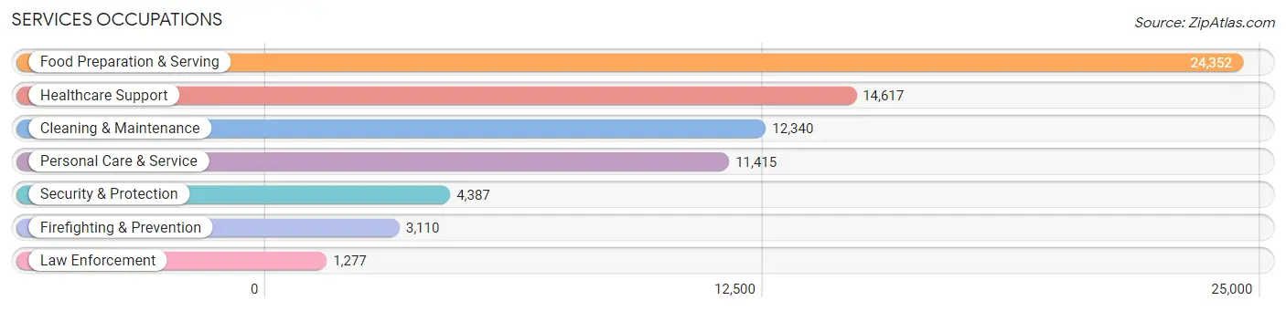 Services Occupations in Area Code 612