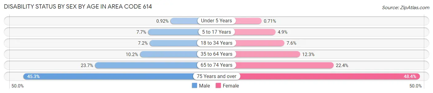 Disability Status by Sex by Age in Area Code 614