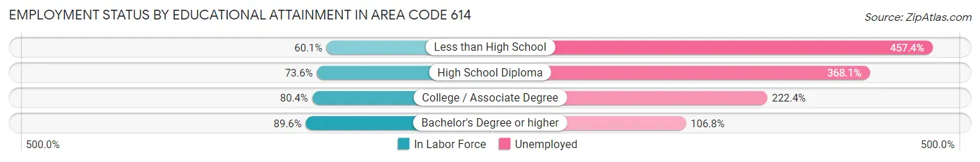Employment Status by Educational Attainment in Area Code 614