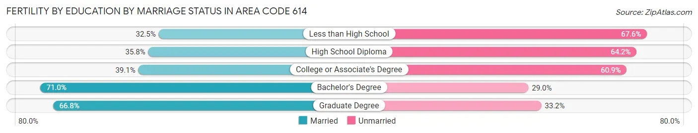 Female Fertility by Education by Marriage Status in Area Code 614