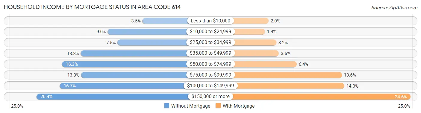 Household Income by Mortgage Status in Area Code 614